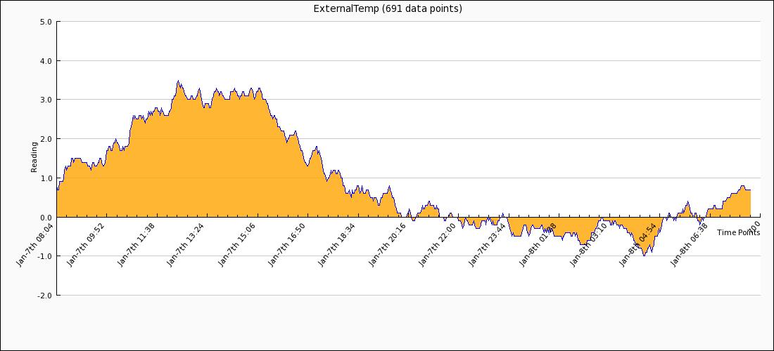 Temperature Data Plot